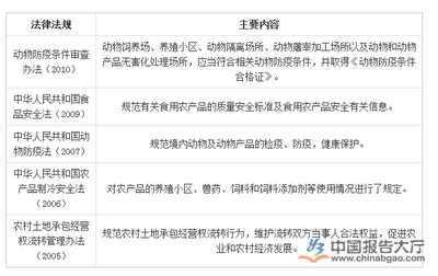 2016年我国畜禽养殖业政策环境分析